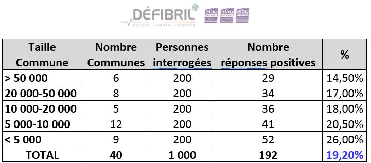 Défibrillateurs Maison-Ponthieu liste des DAE de la commune de Maison-Ponthieu  : 1 défibrillateurs
