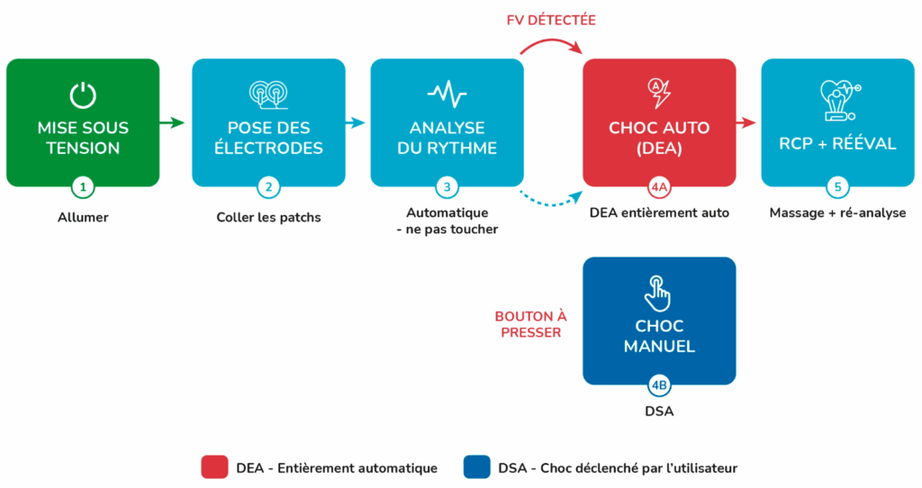 Schéma d'utilisation d'un défibrillateur
